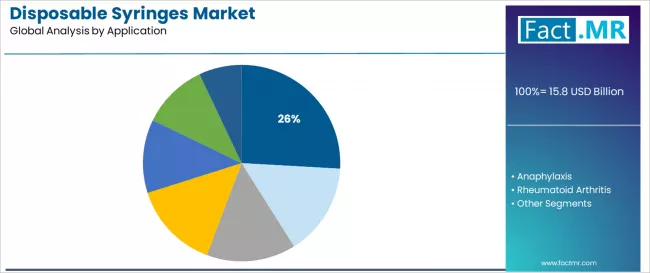 Disposable Syringes Market Analysis By Application Disposable Syringes Market Analysis By Application