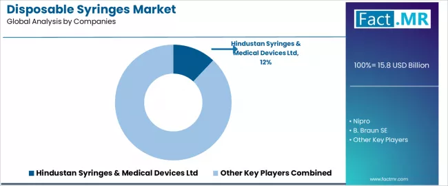 Disposable Syringes Market Analysis By Company Disposable Syringes Market Analysis By Company