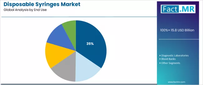 Disposable Syringes Market Analysis By End Use Disposable Syringes Market Analysis By End Use