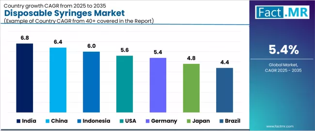 Disposable Syringes Market Cagr Analysis By Country Disposable Syringes Market Cagr Analysis By Country