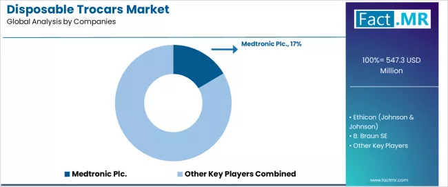 Disposable Trocars Market Analysis By Company Disposable Trocars Market Analysis By Company