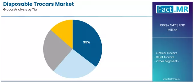 Disposable Trocars Market Analysis By Tip Disposable Trocars Market Analysis By Tip