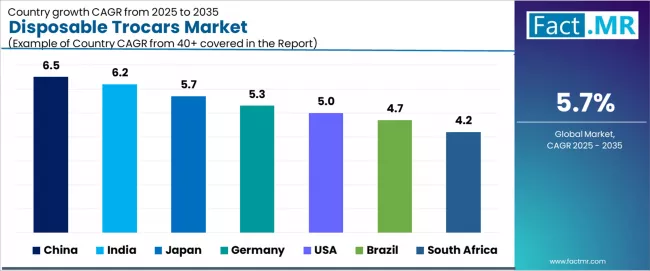 Disposable Trocars Market Cagr Analysis By Country Disposable Trocars Market Cagr Analysis By Country