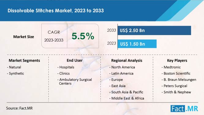 Dissolvable stitches market size & growth forecast by Fact.MR