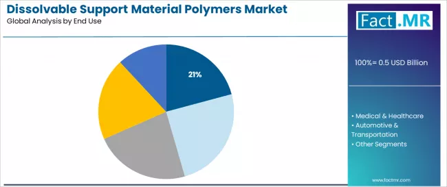 Dissolvable Support Material Polymers Market Analysis By End Use