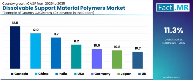 Dissolvable Support Material Polymers Market Cagr Analysis By Country