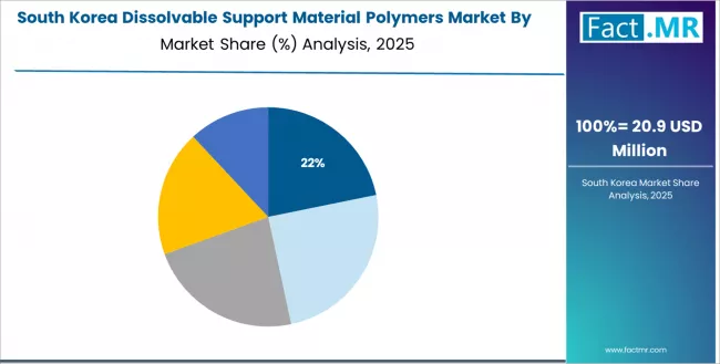 Dissolvable Support Material Polymers Market South Korea Market Share Analysis By End Use