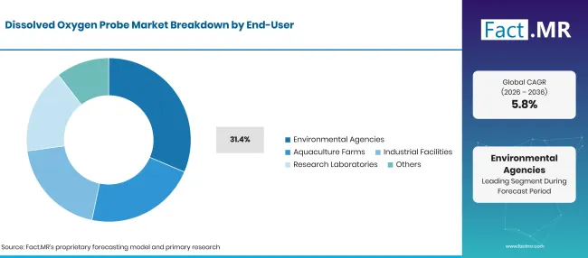 Dissolved Oxygen Probe Market Breakdown End User Dissolved Oxygen Probe Market Breakdown End User