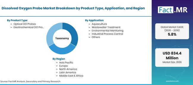 Dissolved Oxygen Probe Market Taxonomy Dissolved Oxygen Probe Market Taxonomy