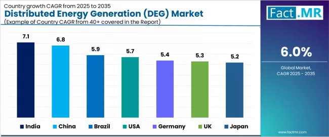 Distributed Energy Generation (deg) Market Cagr Analysis By Country