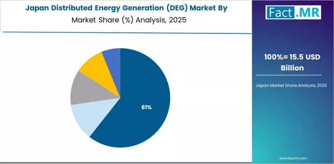 Distributed Energy Generation (deg) Market Japan Market Share Analysis By Technology
