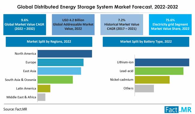 Distributed energy storage system market forecast by Fact.MR