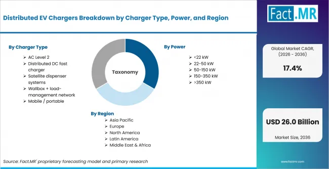 Distributed Ev Chargers Breakdown By Charger Type, Power, And Region
