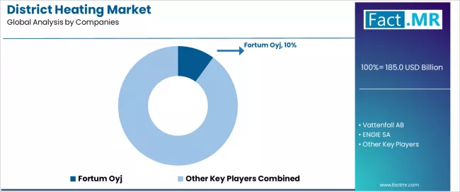 District Heating Market Analysis By Company District Heating Market Analysis By Company