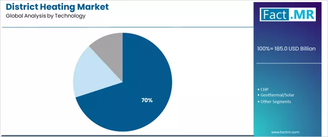 District Heating Market Analysis By Technology District Heating Market Analysis By Technology