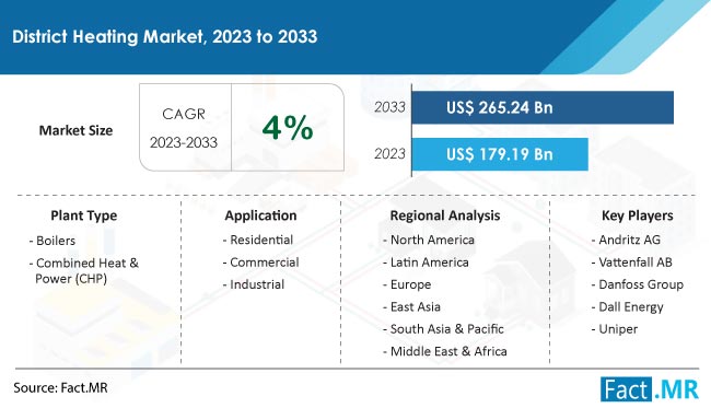 District Heating Market Size, Share, Trends, Growth, Demand and Sales Forecast Report by Fact.MR