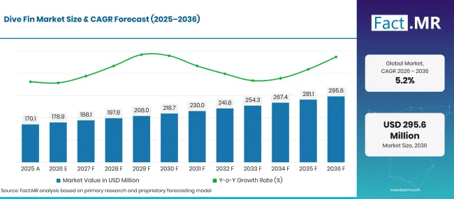 Dive Fin Market Forecast Global Dive Fin Market Forecast Global