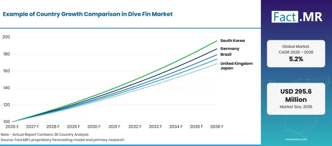 Dive Fin Market Growth Index Dive Fin Market Growth Index
