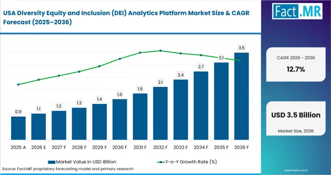 Diversity Equity And Inclusion (dei) Analytics Platform Market Country Value Analysis