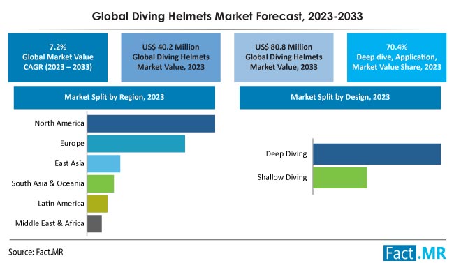 Diving Helmets Market Size, Share, Trends, Growth, Demand and Sales Forecast Report by Fact.MR