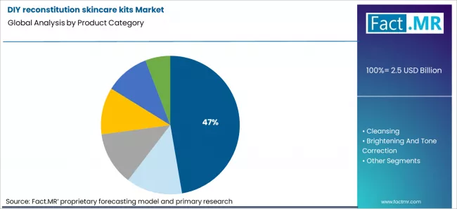 Diy Reconstitution Skincare Kits Market Analysis By Product Category