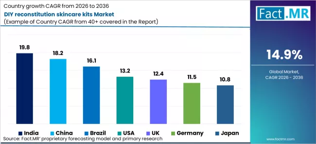 Diy Reconstitution Skincare Kits Market Cagr Analysis By Country