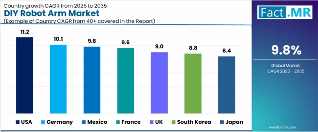 Diy Robot Arm Market Cagr Analysis By Country