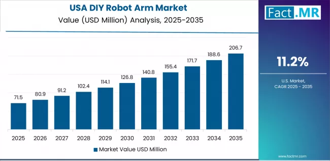 Diy Robot Arm Market Country Value Analysis