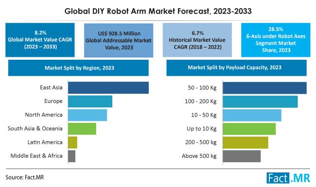 DIY robot arm market growth, size and forecast by Fact.MR