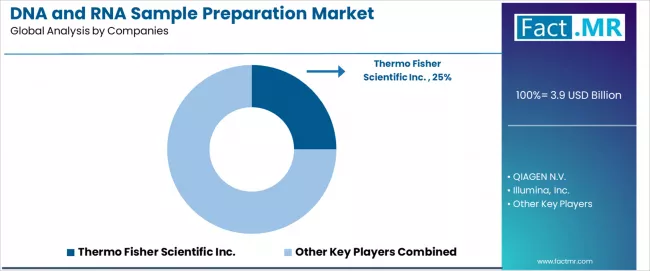 Dna And Rna Sample Preparation Market Analysis By Company