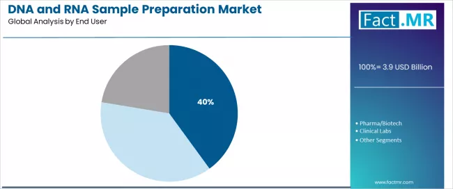 Dna And Rna Sample Preparation Market Analysis By End User