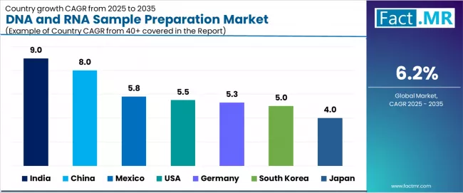 Dna And Rna Sample Preparation Market Cagr Analysis By Country