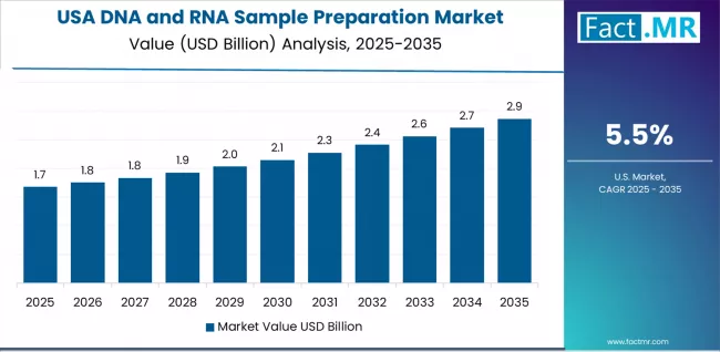 Dna And Rna Sample Preparation Market Country Value Analysis