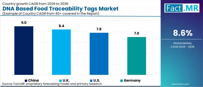 Dna Based Food Traceability Tags Market Cagr Analysis By Country