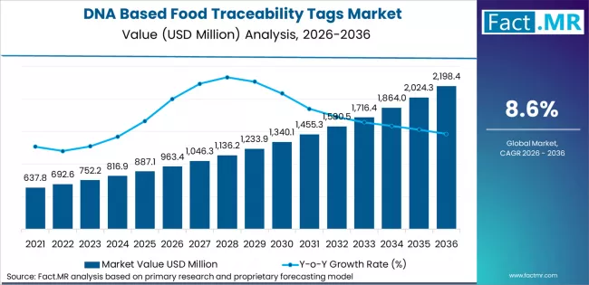 Dna Based Food Traceability Tags Market Market Value Analysis