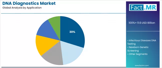Dna Diagnostics Market Analysis By Application