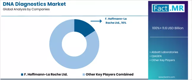 Dna Diagnostics Market Analysis By Company