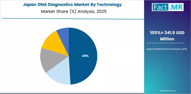 Dna Diagnostics Market Japan Market Share Analysis By Technology