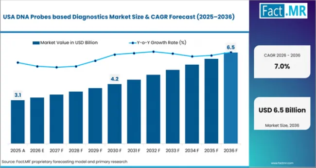 Dna Probes Based Diagnostics Market Country Value Analysis