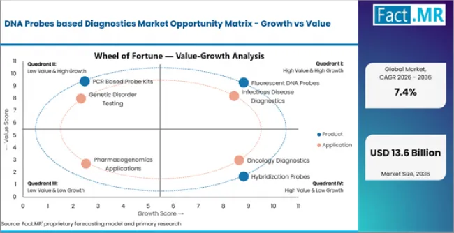 Dna Probes Based Diagnostics Market Opportunity Matrix Growth Vs Value