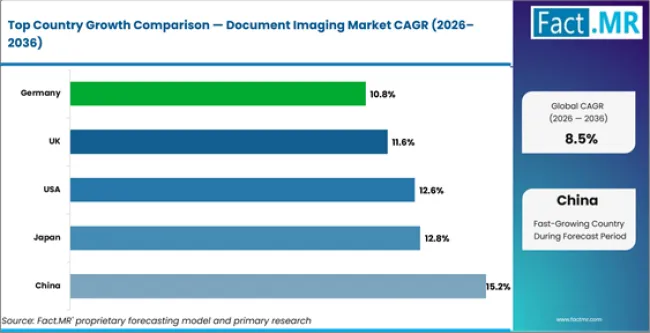 Document Imaging Market Cagr Analysis By Country Document Imaging Market Cagr Analysis By Country