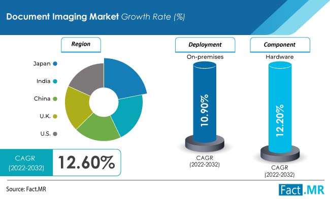 Document Imaging Market forecast analysis by Fact.MR