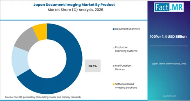 Document Imaging Market Japan Market Share Analysis By Product Document Imaging Market Japan Market Share Analysis By Product
