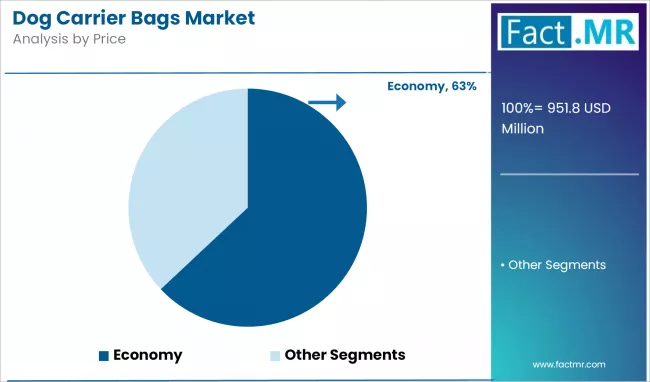 Dog Carrier Bags Market Analysis By Price