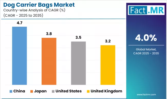 Dog Carrier Bags Market Cagr Analysis By Country