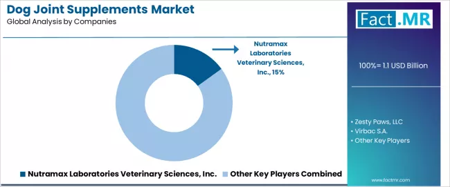 Dog Joint Supplements Market Analysis By Company Dog Joint Supplements Market Analysis By Company