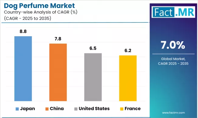 Dog Perfume Market By Country