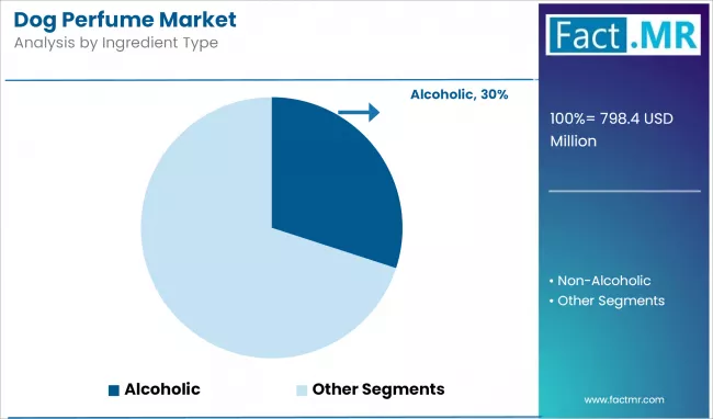 Dog Perfume Market By Ingredient Type