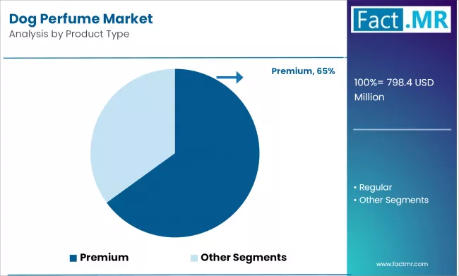 Dog Perfume Market By Product Type