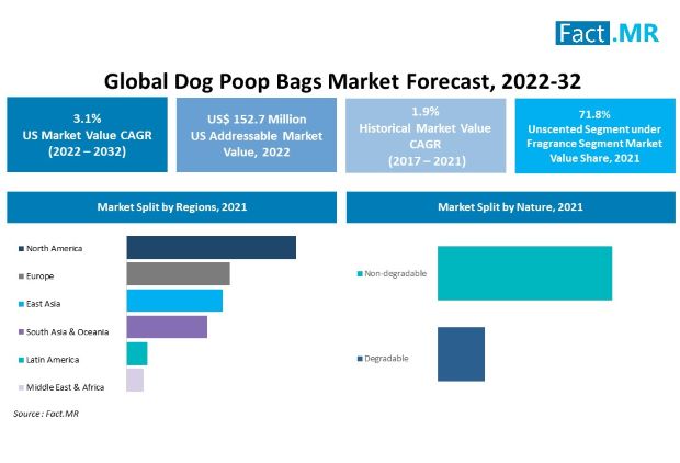 Dog poop bags market forecast by Fact.MR